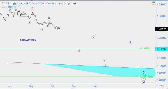 Волновой анализ GBP/USD