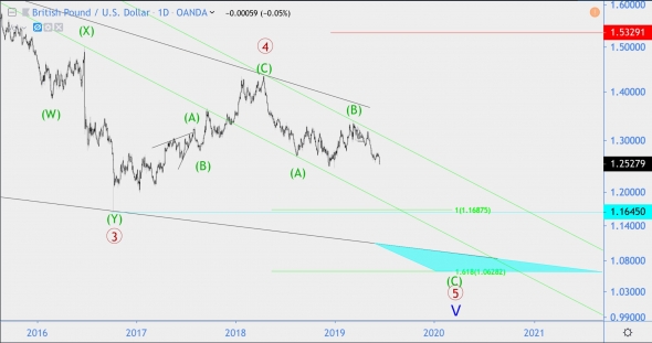 Волновой анализ GBP/USD