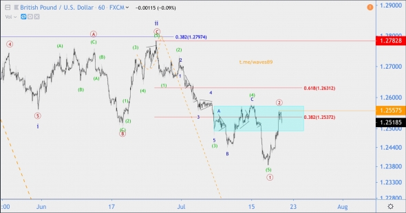 Волновой анализ GBP/USD