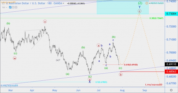 Волновой анализ AUD/USD