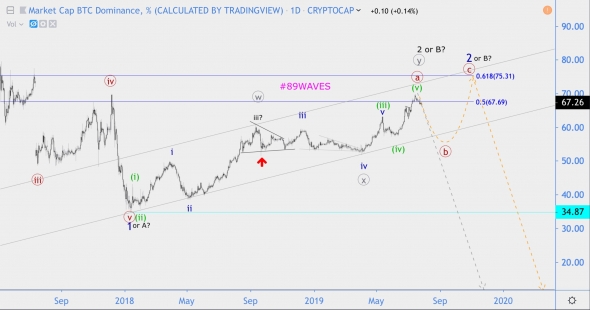 Волновой анализ Bitcoin Doninance