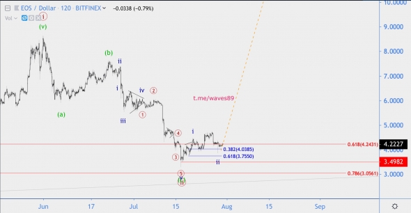 Волновой анализ EOS/USD