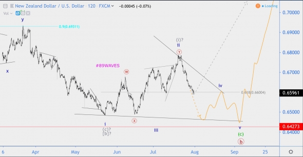 Волновой анализ NZD/USD