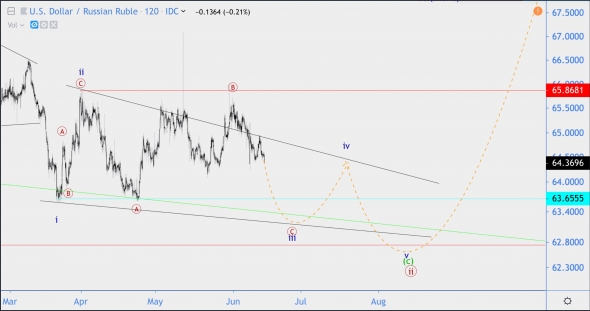 Волновой анализ USD/RUB