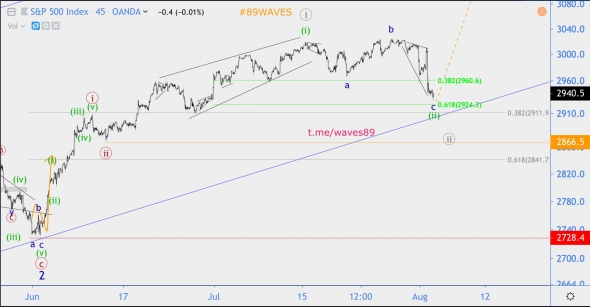 Волновой анализ индекса S&P500