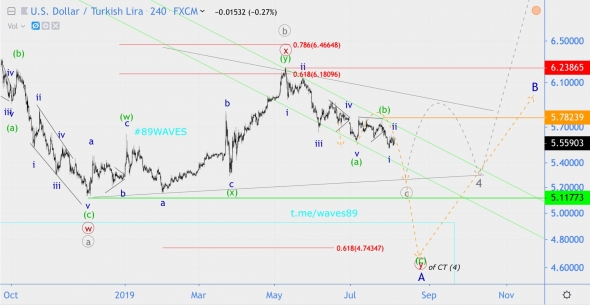 Волновой анализ USD/TRY