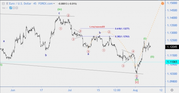 Волновой анализ EUR/USD