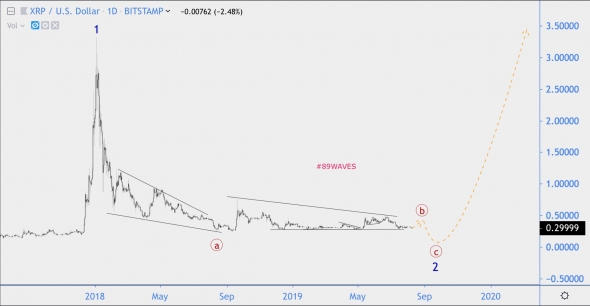 Волновой анализ XRP/USD