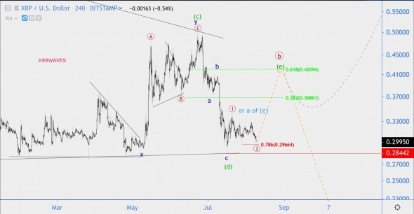 Волновой анализ XRP/USD