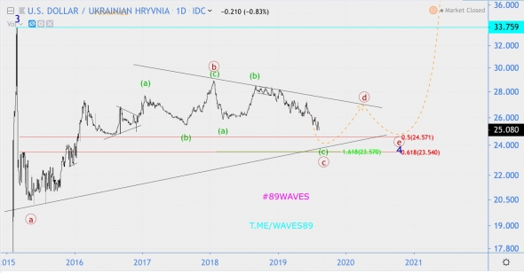 Волновой анализ USD/UAH