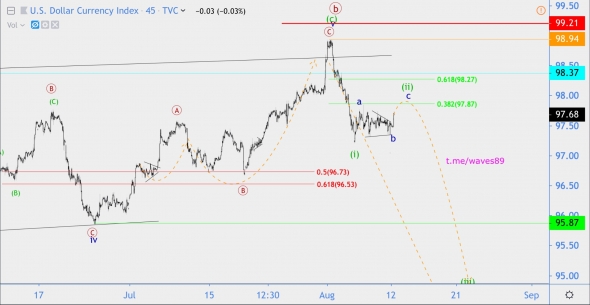 Волновой анализ индекса DXY