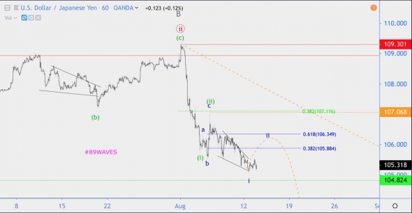 Волновой анализ USD/JPY