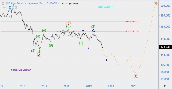 Волновой анализ GBP/JPY