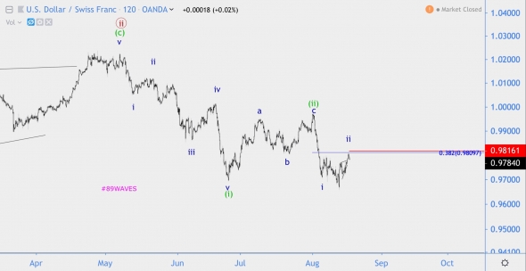 Волновой анализ USD/CHF