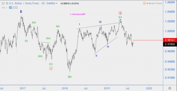 Волновой анализ USD/CHF