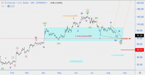 Волновой анализ LTC/USD