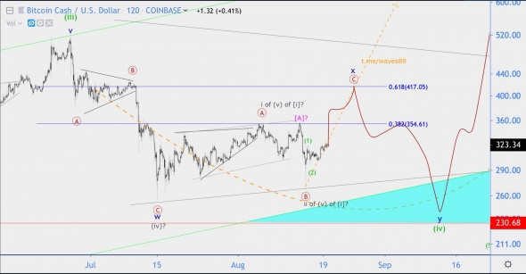 Волновой анализ BCH/USD