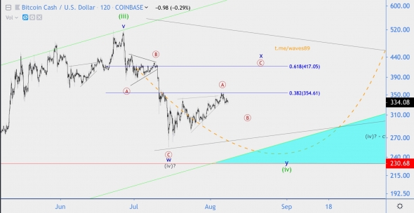 Волновой анализ BCH/USD