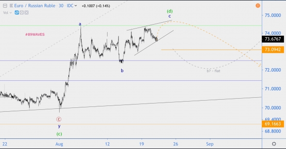 Волновой анализ EUR/RUB