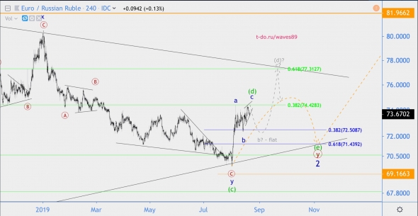 Волновой анализ EUR/RUB