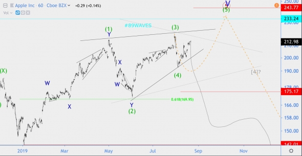 Волновой анализ акций Apple