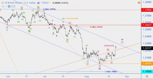 Волновой анализ GBP/USD