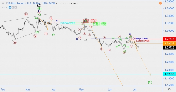 Волновой анализ GBP/USD