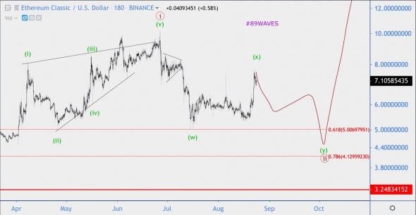 Волновой анализ ETC/USD