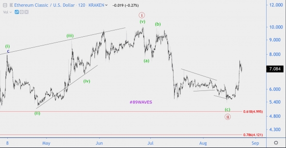 Волновой анализ ETC/USD