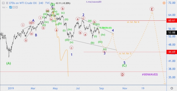 Волновой анализ нефти WTI