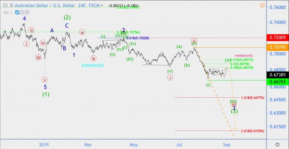 Волновой анализ AUD/USD