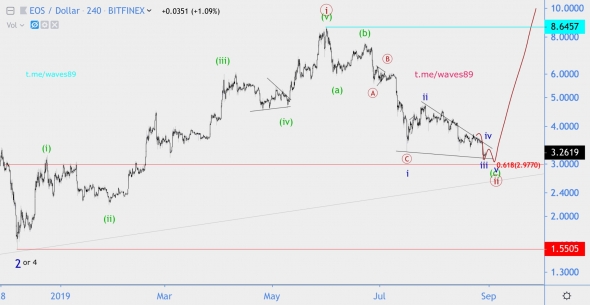 Волновой анализ EOS/USD