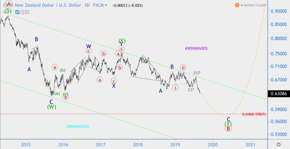 Волновой анализ NZD/USD