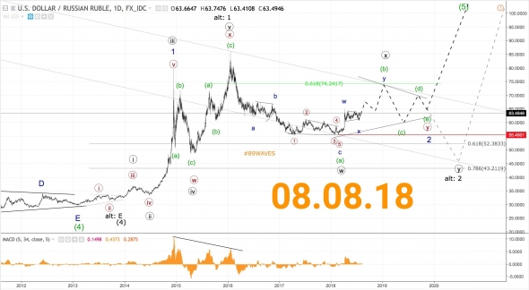 Волновой анализ USD/RUB