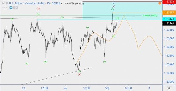 Волновой анализ USD/CAD