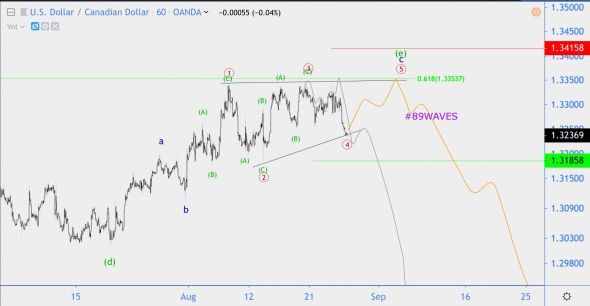 Волновой анализ USD/CAD