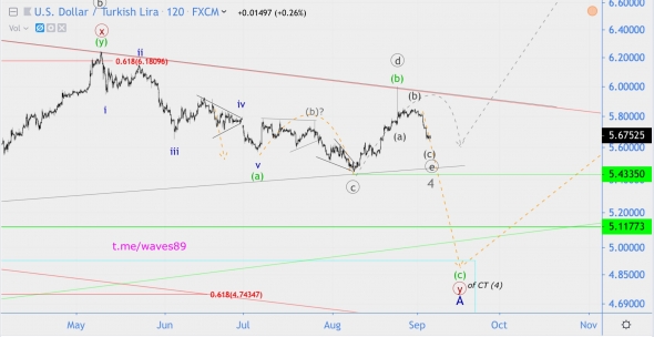 Волновой анализ USD/TRY