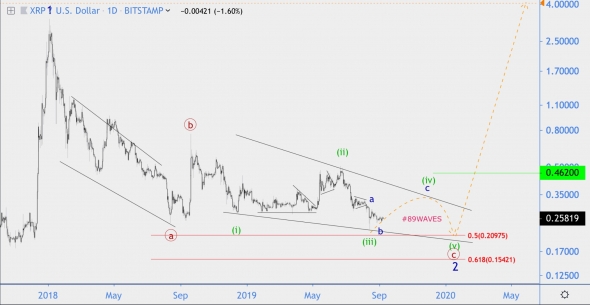 Волновой анализ XRP/USD