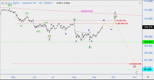 Волновой анализ USD/JPY