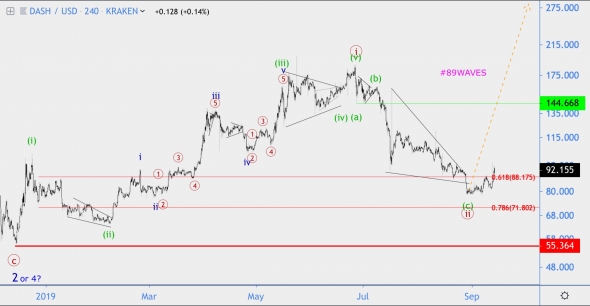 Волновой анализ DASH/USD