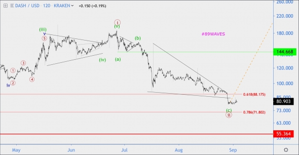 Волновой анализ DASH/USD