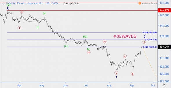 Волновой анализ GBP/JPY