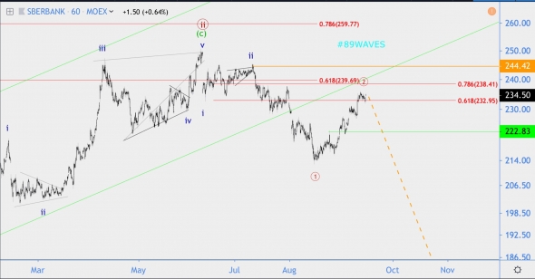 Волновой анализ акций Сбербанка
