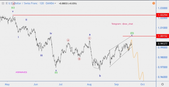 Волновой анализ USD/CHF