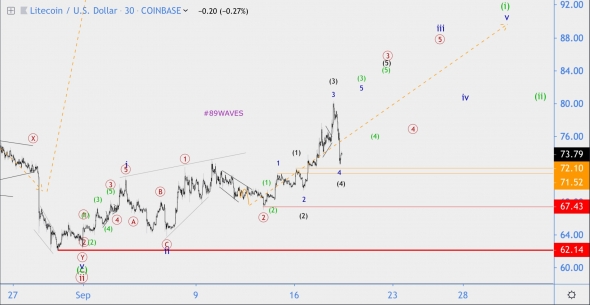 Волновой анализ LTC/USD