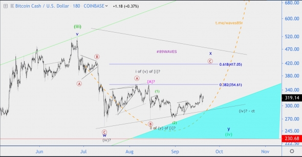 Волновой анализ BCH/USD