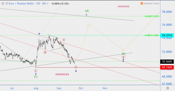 Волновой анализ EUR/RUB