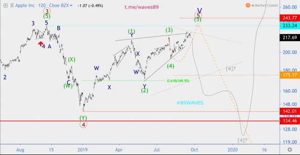 Волновой анализ акций Apple