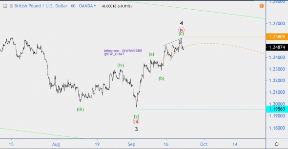 Волновой анализ GBP/USD