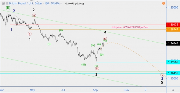 Волновой анализ GBP/USD